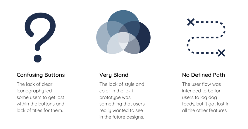 Testing & Iteration findings