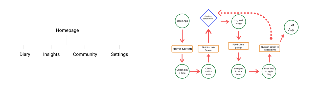 Kibblio app and user flow layout