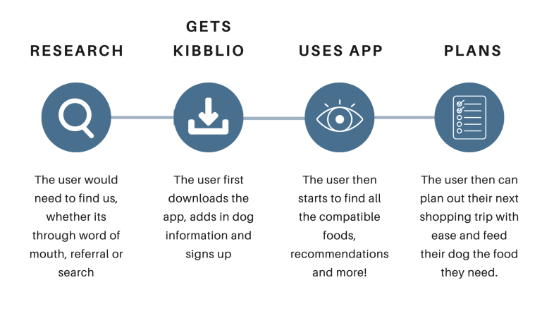 Kibblio user journey