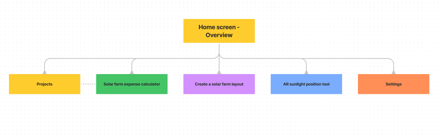 Solario app and user flow layout