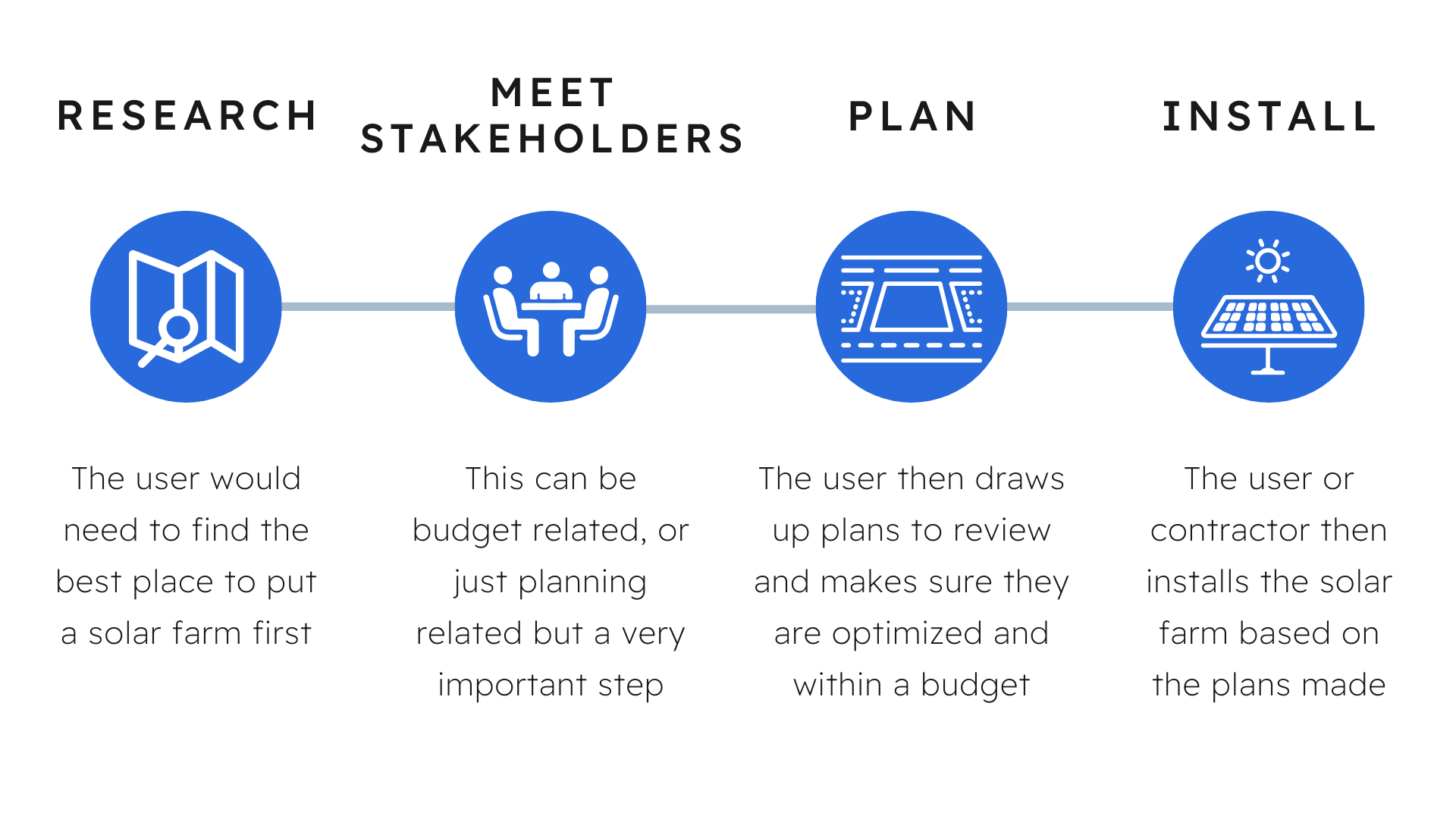 Solario user journey